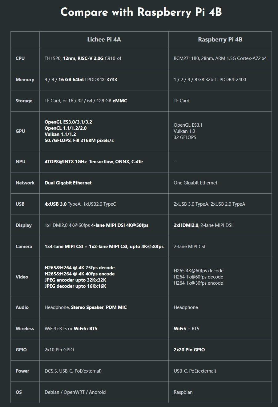 LicheePi 4A RISC-V Linux Open Source Single Board Computer 64bit