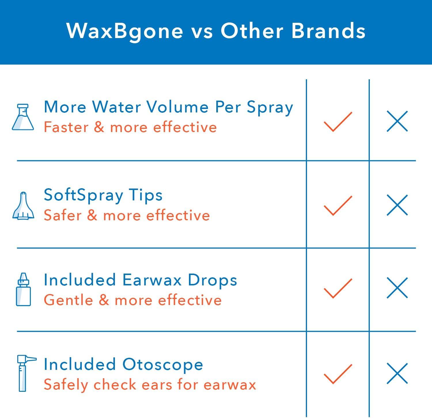 WaxBgone Ear Cleaner Earwax Removal Kit, Ear Wax Cleaner, Ear Irrigation  Flushing System, Ear Wax Remover Kit, Ear Cleaning Kit & Ear Flush Kit for