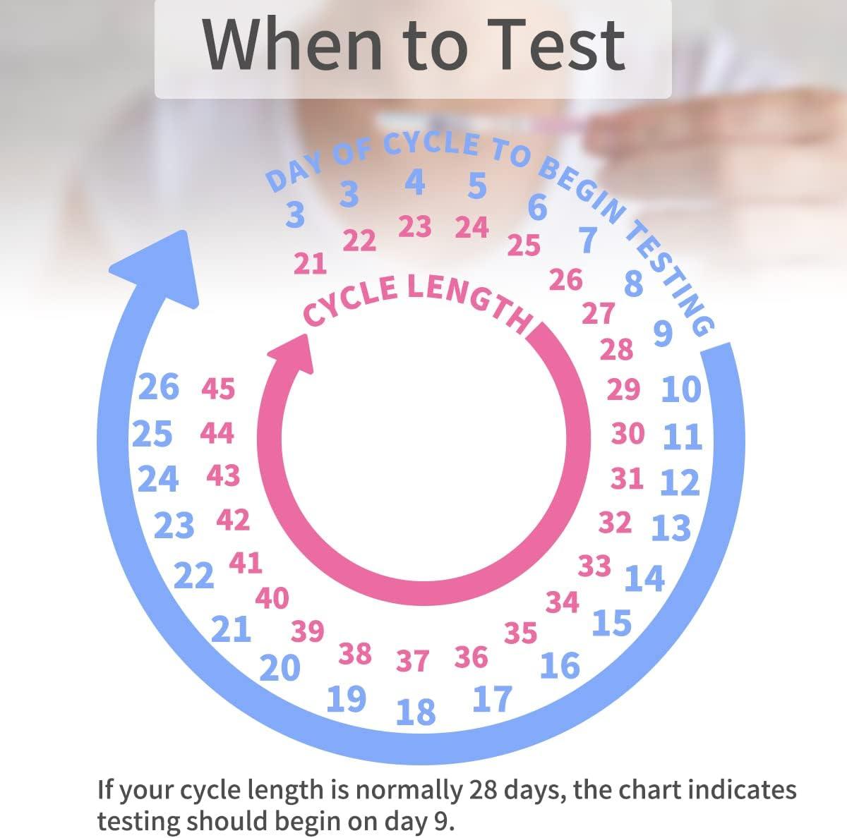 Why we test during days 19-22 of a 28-day cycle - DUTCH Test