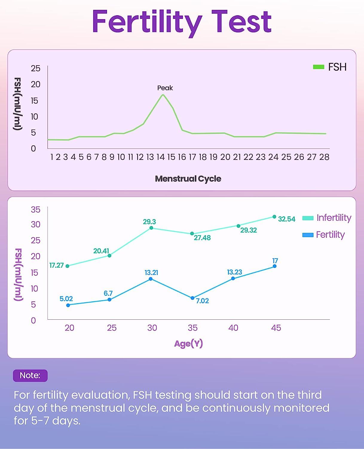  femometer FSH Menopause Test, Highly Sensitive FSH Test Strips,  Help Understand Your Ovarian Reserve, Determine Your Fertility and Detect  Menopause, Includes 6 FSH Tests, 1* User Manual, 1* Urine Cup 