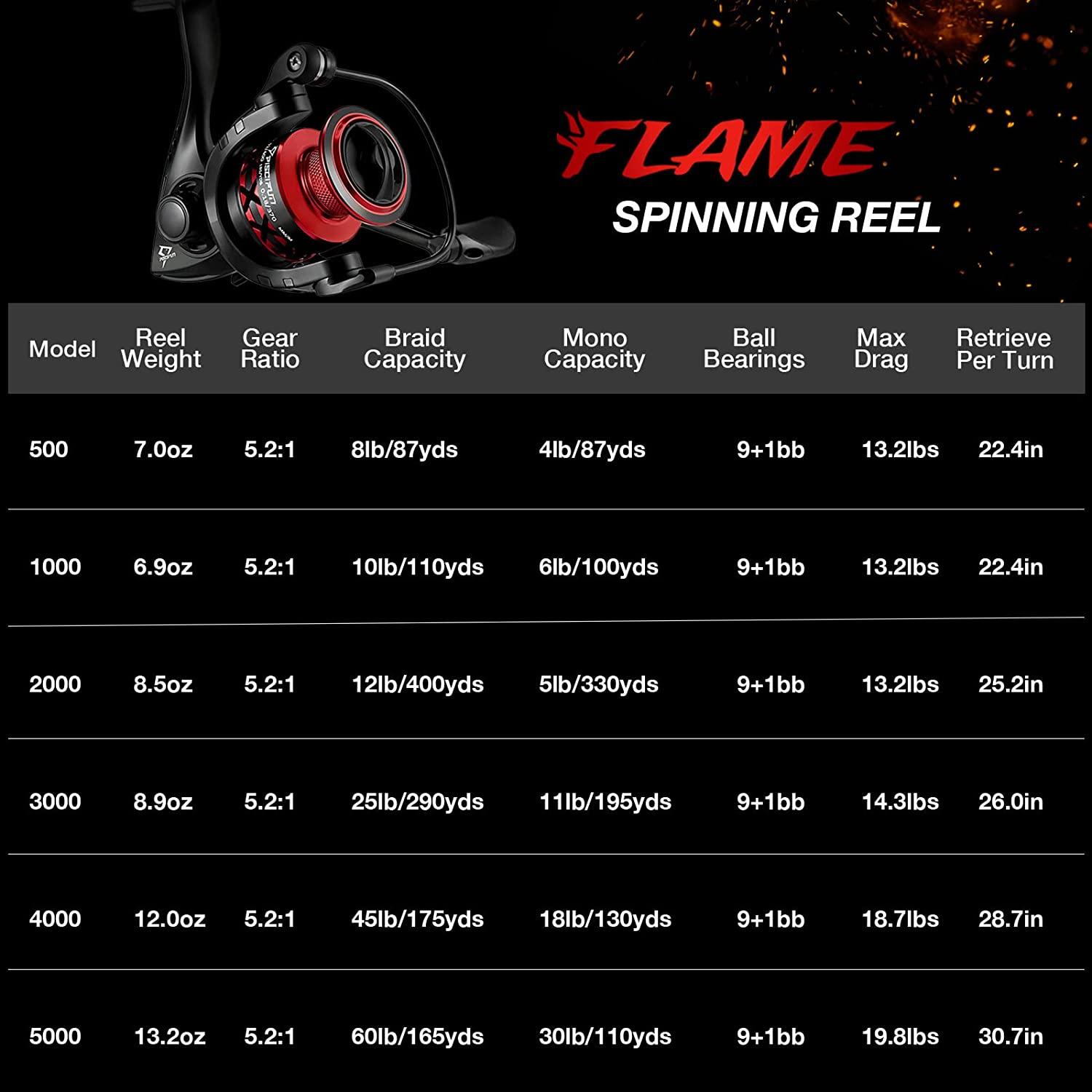 Piscifun Flame Spinning Fishing Reels, Lightweight 9+1BB Ultra Smooth Spinning  Reels, 19.8Lb Max Drag, 500-5000 Series, Red & Blue Red-2000 Series