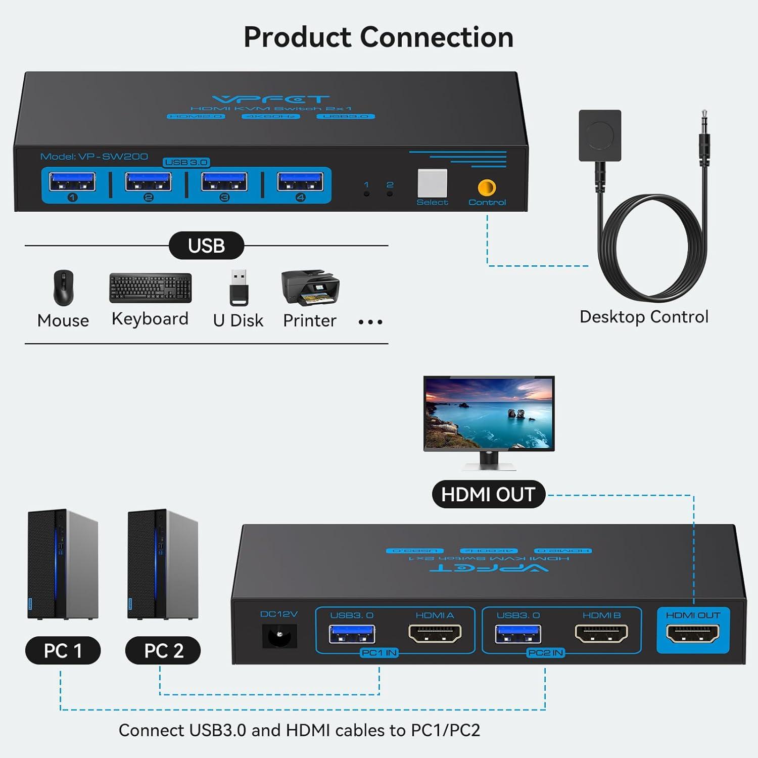 2X1 Dual Monitor HDMI KVM Switch 4K 60Hz 2 Port USB KVM Switcher for 1  Computers