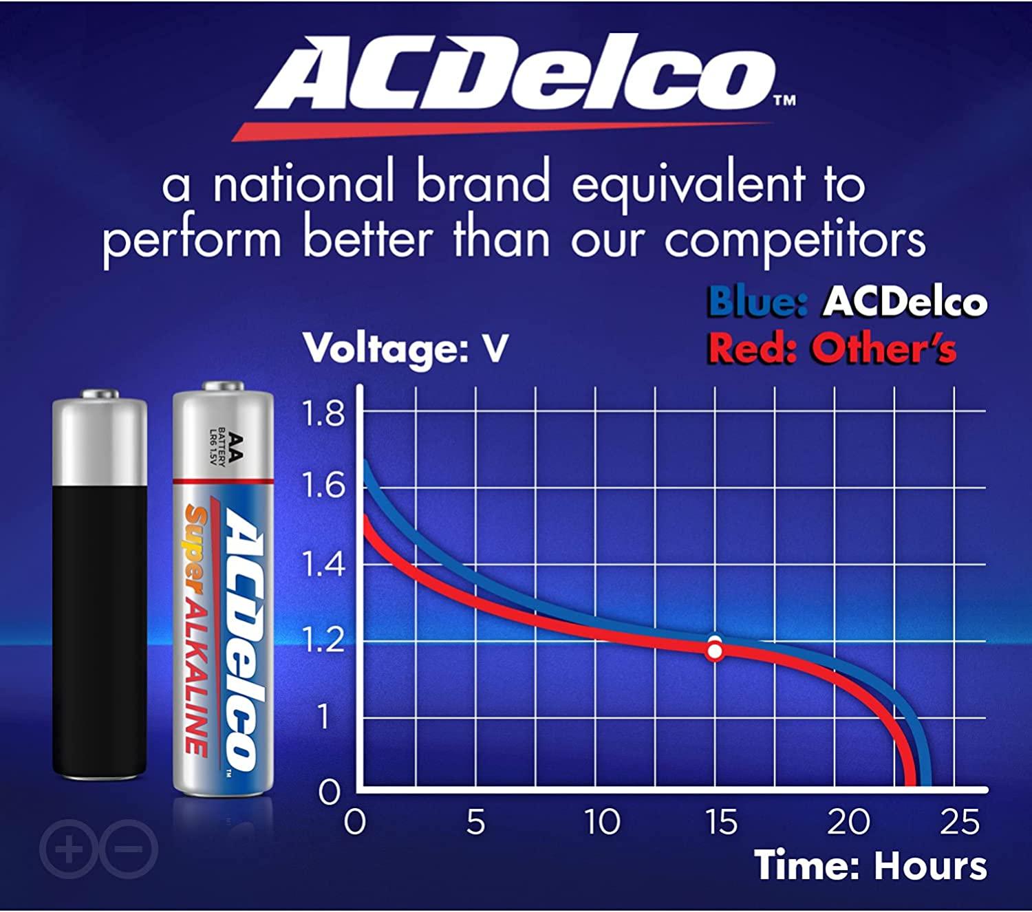 ACDelco 48-Count AA Batteries, Maximum Power Super Alkaline Battery 10-Year  Shelf Life QUICK REVIEW 