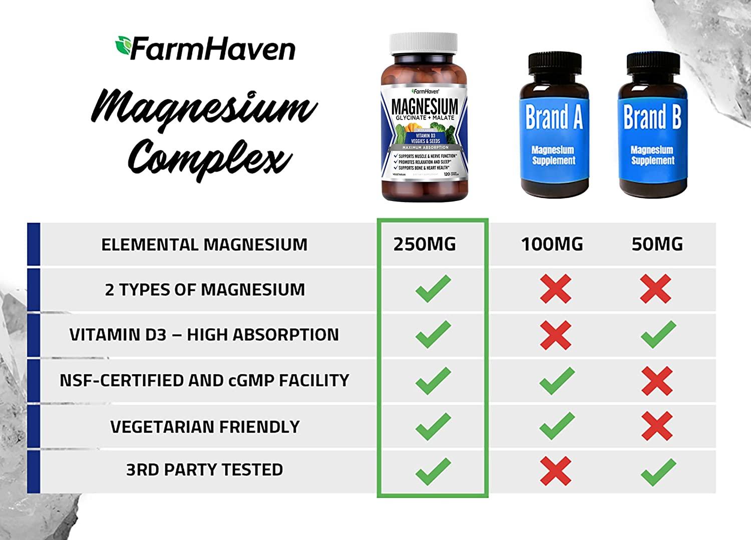 Farmhaven Magnesium Glycinate And Malate Complex W Vitamin D3 100 Chelated For Max Absorption 0906