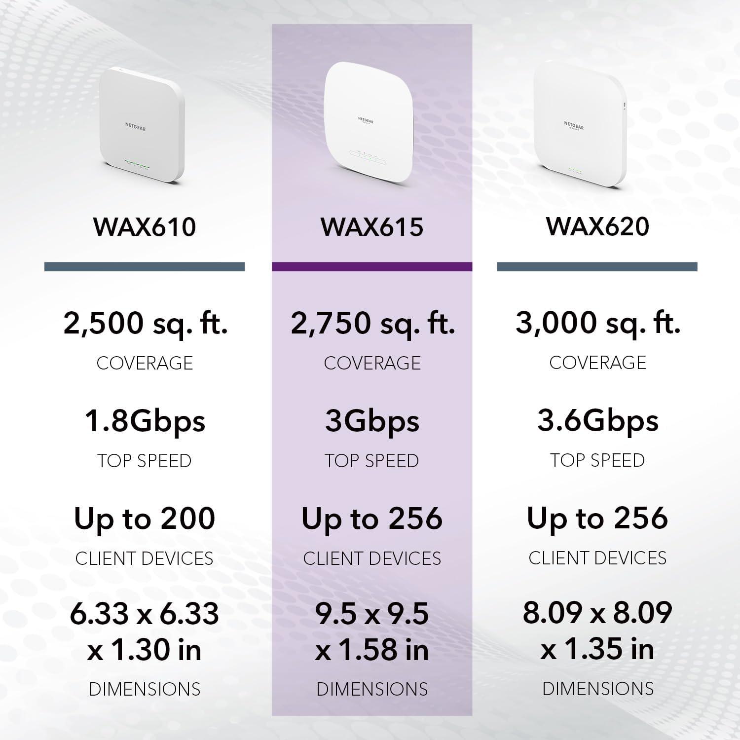 NETGEAR Cloud Managed Wireless Access Point (WAX615PA) - WiFi 6
