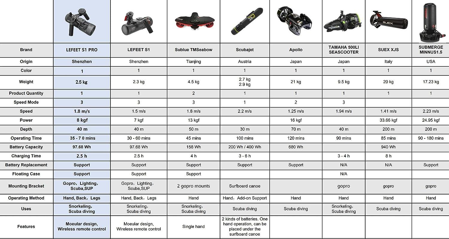 G GENEINNO Lefeet S1 Pro Underwater Sea Scooter 4.2Mph Electric Jet Ski  Propeller Scuba 40m Diving Motor Water Scooter Snorkel Equipment One  Propeller