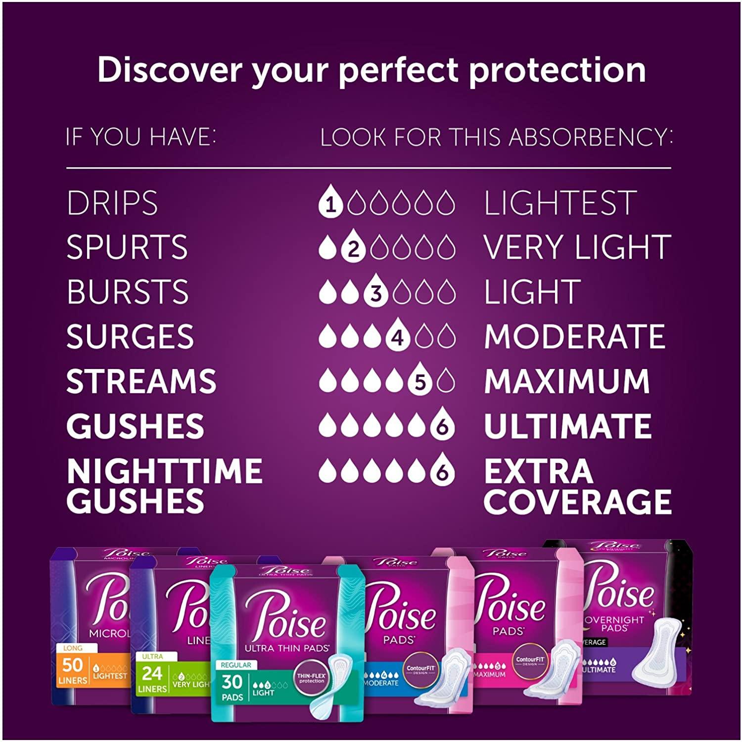 New Poise Pads Regular Length Moderate Absorbency 20 Count